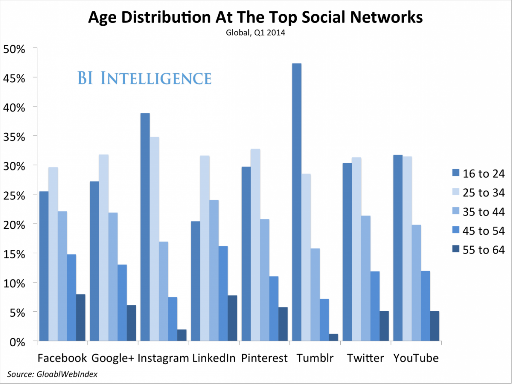 gwi age distribution (1)